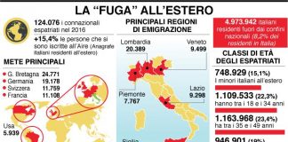 Italia addio: 50 mila giovani vanno all’estero