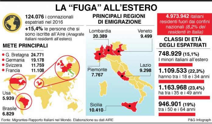 Italia addio: 50 mila giovani vanno all’estero