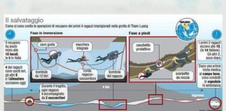 Thailandia: salvati altri quattro ragazzi, quelli fuori dalla grotta adesso sono otto