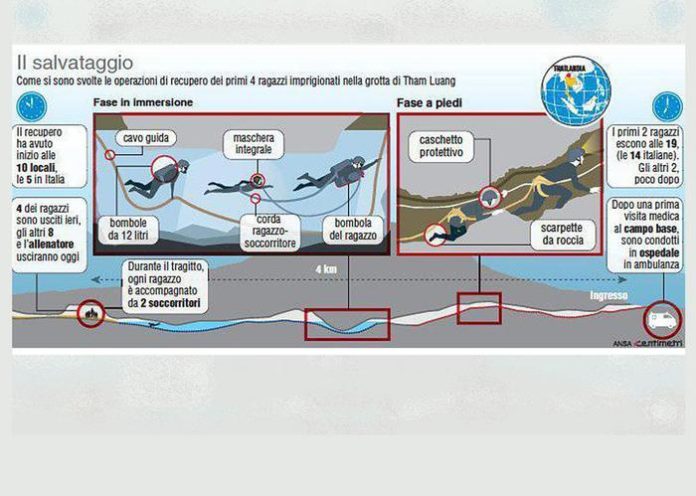 Thailandia: salvati altri quattro ragazzi, quelli fuori dalla grotta adesso sono otto